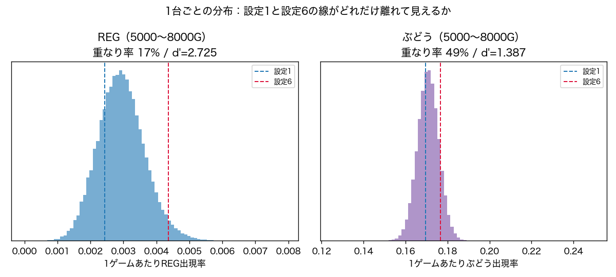 1台ごとのREG率・ぶどう率の分布と設定1/6の理論値