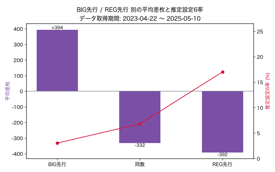 BIG先行・REG先行別の平均差枚と推定設定6率