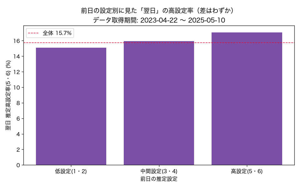 前日の設定別に見た翌日の高設定率