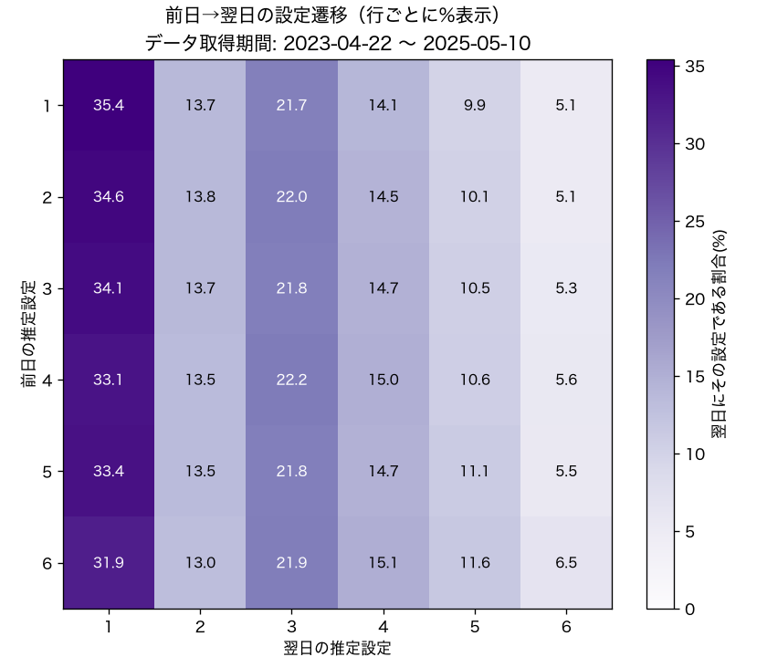 前日→翌日の設定遷移ヒートマップ