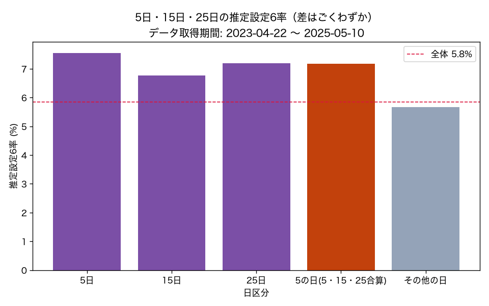 5日・15日・25日別 推定設定6率