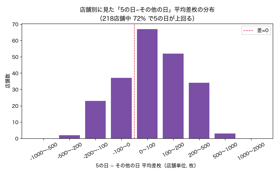 店舗別に見た「5の日−その他の日」平均差枚の分布