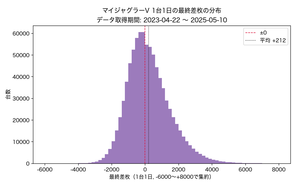 マイジャグラーV 1台1日の最終差枚の分布