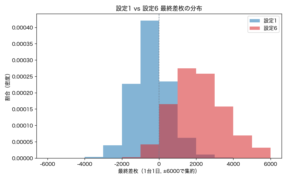 設定1 vs 設定6 最終差枚の分布