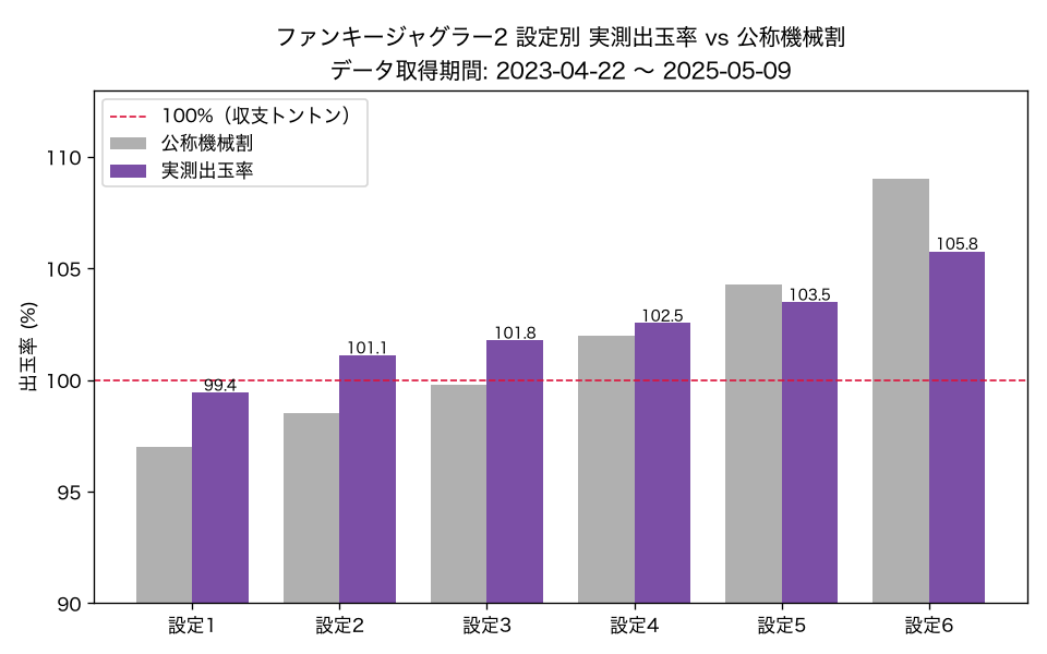 ファンキージャグラー2 設定別 実測出玉率