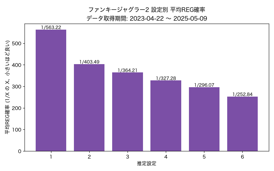ファンキージャグラー2 設定別 平均REG確率