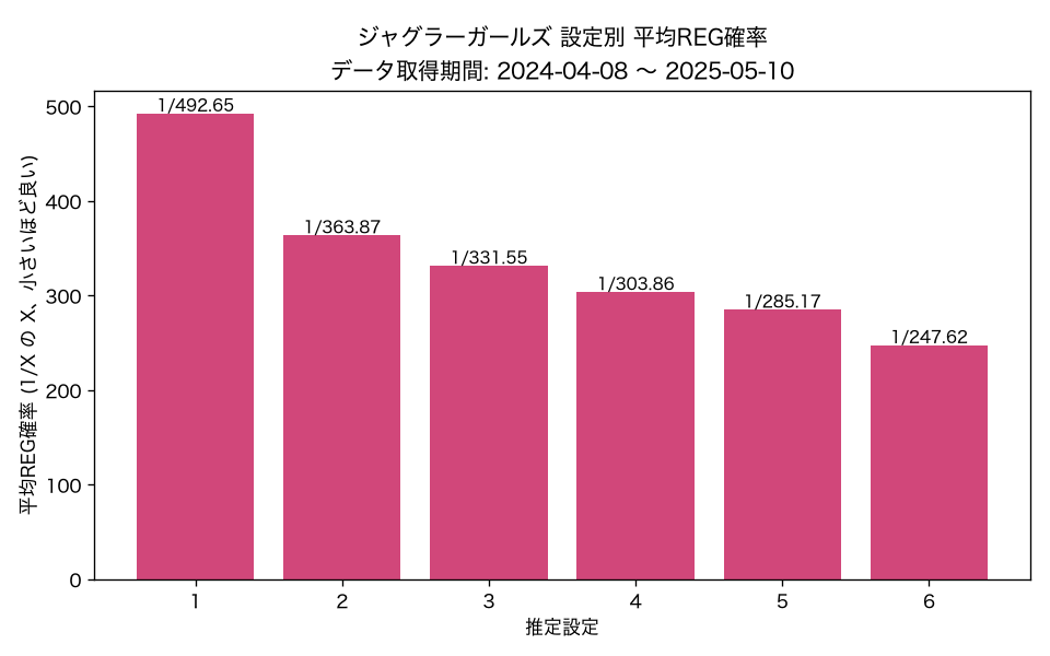 ジャグラーガールズ 設定別 平均REG確率