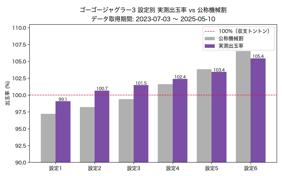 ゴーゴージャグラー3 設定別 実測出玉率