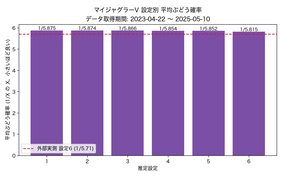 マイジャグラーV 設定別 平均ぶどう確率