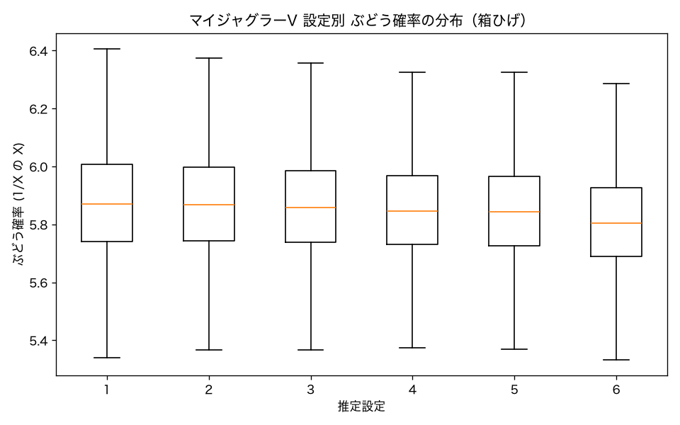 マイジャグラーV 設定別 ぶどう確率の分布（箱ひげ）