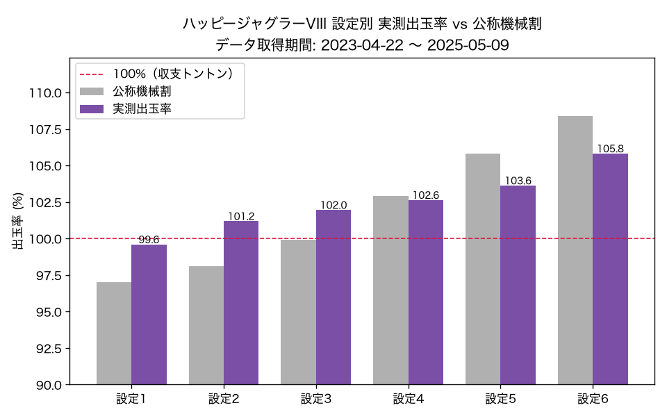 ハッピージャグラーVIII 設定別 実測出玉率