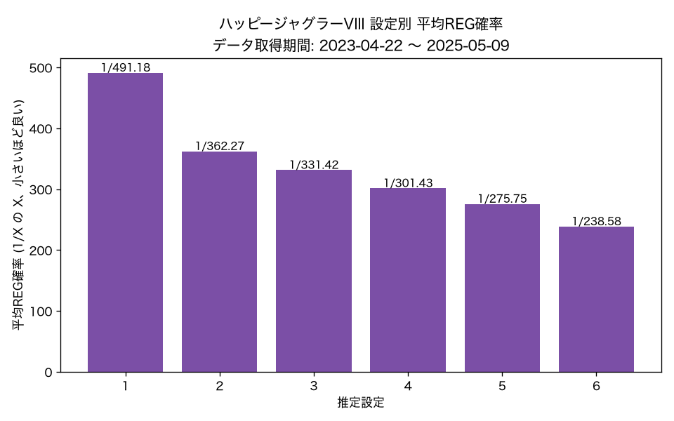 ハッピージャグラーVIII 設定別 平均REG確率