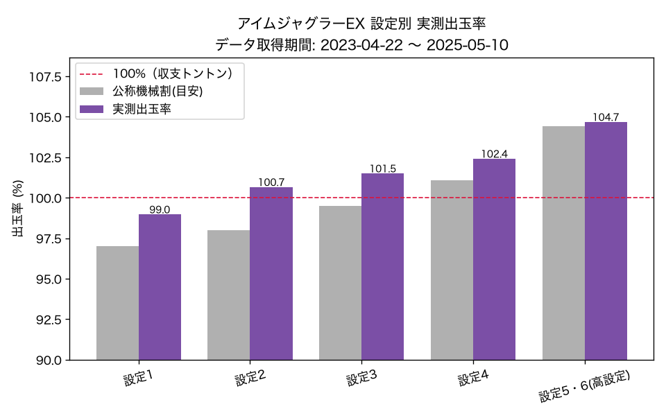 アイムジャグラーEX 設定別 実測出玉率