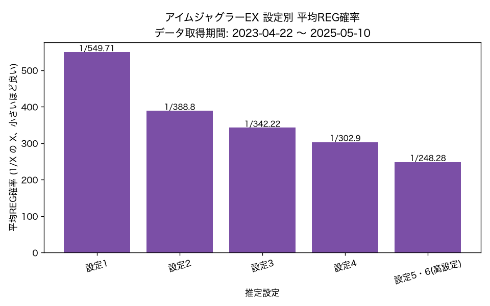 アイムジャグラーEX 設定別 平均REG確率