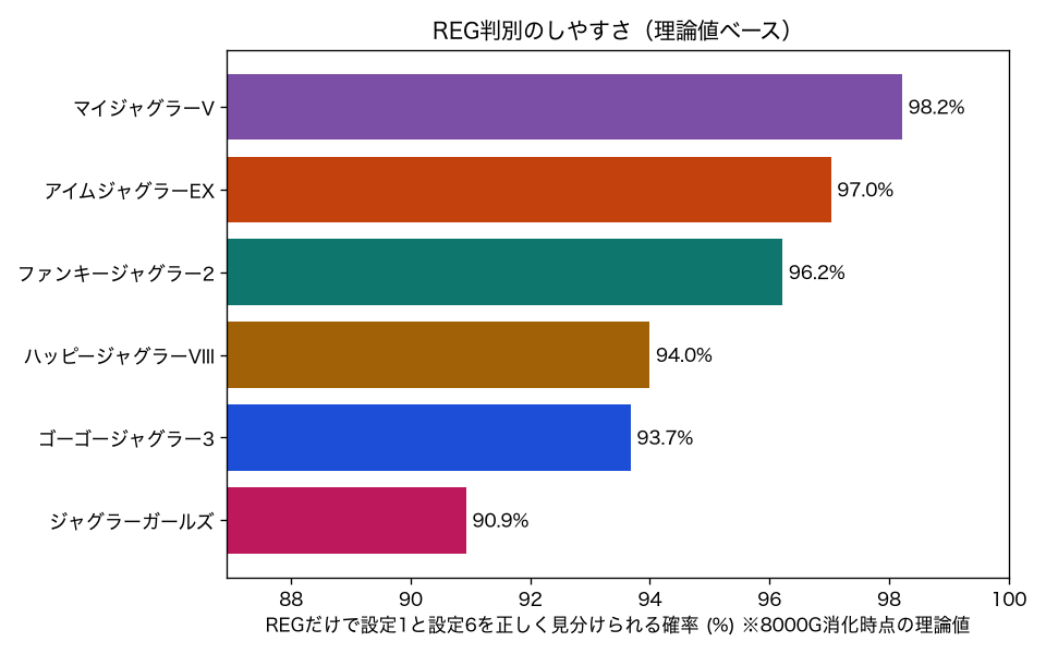 ジャグラー6機種のREG判別のしやすさ(理論値)