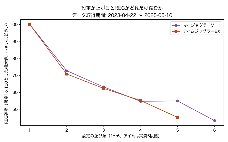 マイジャグラーVとアイムジャグラーEXのREG確率の縮み方比較