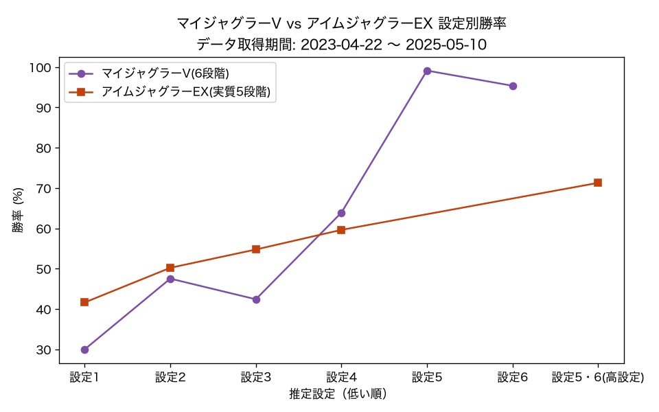 マイジャグラーVとアイムジャグラーEXの設定別勝率比較