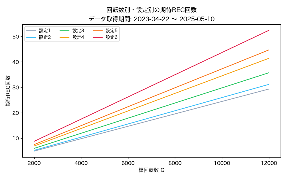回転数別・設定別の期待REG回数