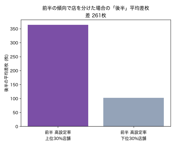 前半の傾向で分けた上位30%・下位30%店舗の後半平均差枚