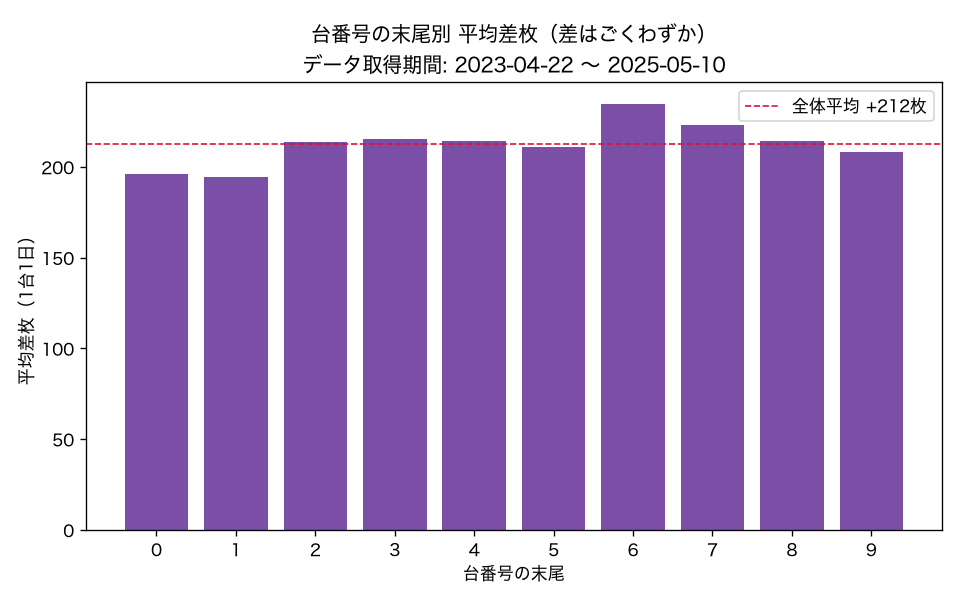 台番号の末尾別 平均差枚