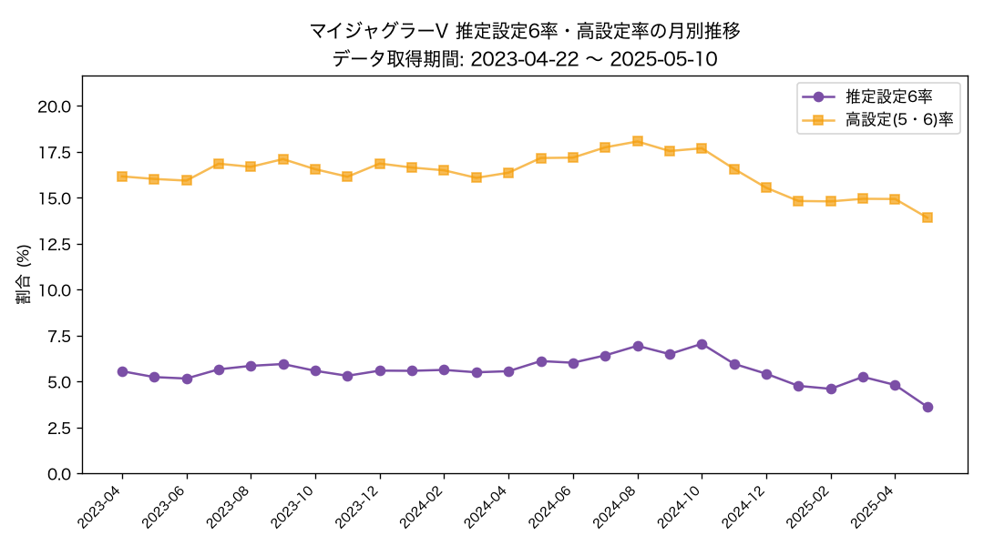 推定設定6率・高設定率の月別推移