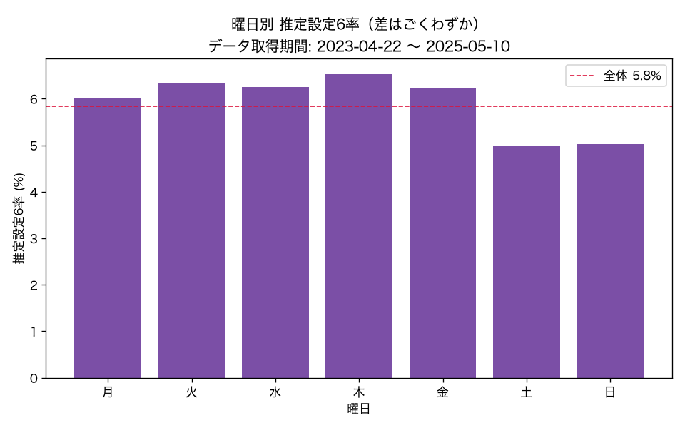 曜日別 推定設定6率